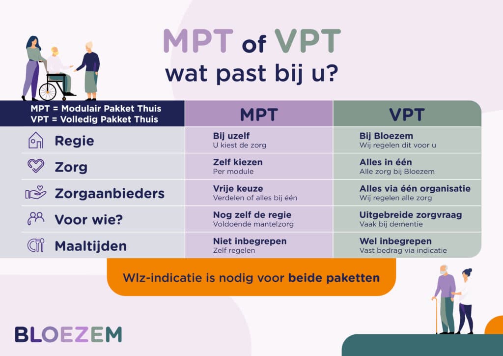 Infographic van Bloezem die de verschillen tussen MPT (Modulair Pakket Thuis) en VPT (Volledig Pakket Thuis) vergelijkt. De afbeelding laat per onderwerp zien wie de regie voert, hoe de zorg is georganiseerd, welke zorgaanbieders betrokken zijn, voor wie het pakket bedoeld is en hoe maaltijden zijn geregeld. Onderaan staat dat voor zowel MPT als VPT een Wlz-indicatie nodig is.